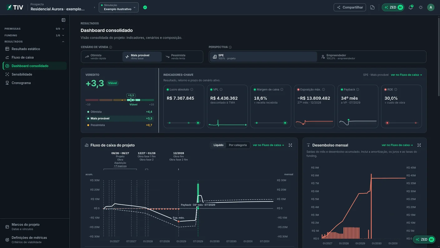 Dashboard do Sistema TIV