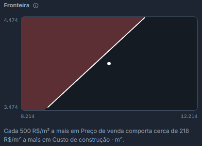 Curva de fronteira entre preço de venda e custo de construção, com o ponto do projeto dentro da região que cabe