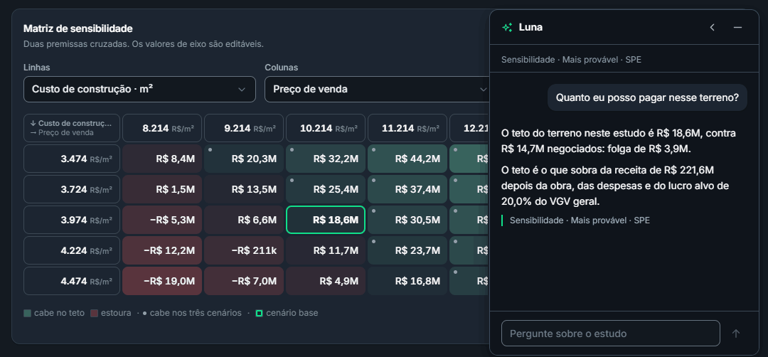 Matriz de sensibilidade e a janela da Luna abertas na mesma tela: a resposta diz que o teto do terreno é R$ 18,6M contra R$ 14,7M negociados, folga de R$ 3,9M, e embaixo cita de onde leu, Sensibilidade no cenário Mais provável pela perspectiva SPE; na matriz, a célula destacada marca o mesmo R$ 18,6M