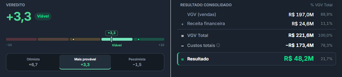 Veredito da plataforma: escore mais três vírgula três na faixa Viável, os três cenários e o consolidado do VGV ao resultado